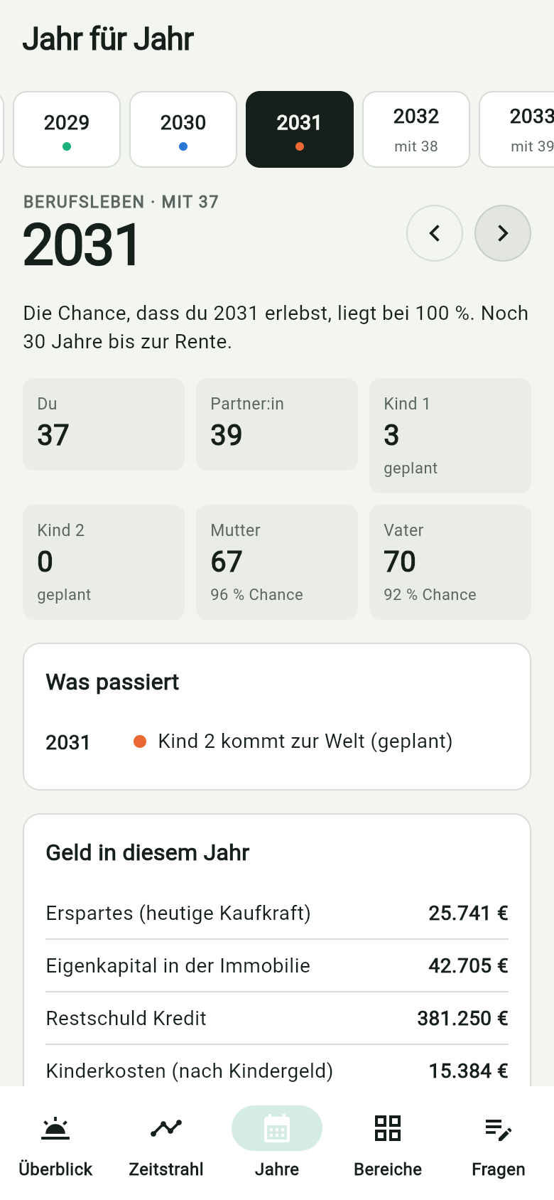 Das Jahr 2031: Alter aller Familienmitglieder, Geburt von Kind 2, Erspartes, Restschuld und Kinderkosten
