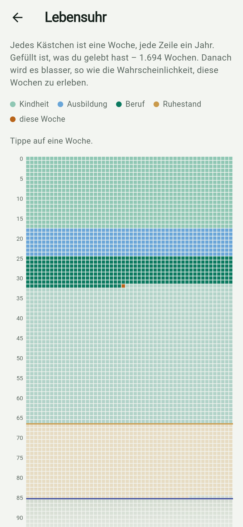 Die Lebensuhr: jedes Kästchen eine Woche, gefüllt bis heute, danach immer blasser – so wie die Wahrscheinlichkeit, diese Wochen zu erleben